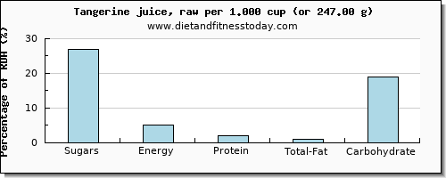 sugars and nutritional content in sugar in tangerine